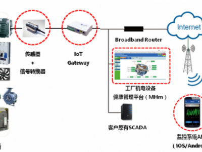 鋼管廠振動監測與故障診斷系統