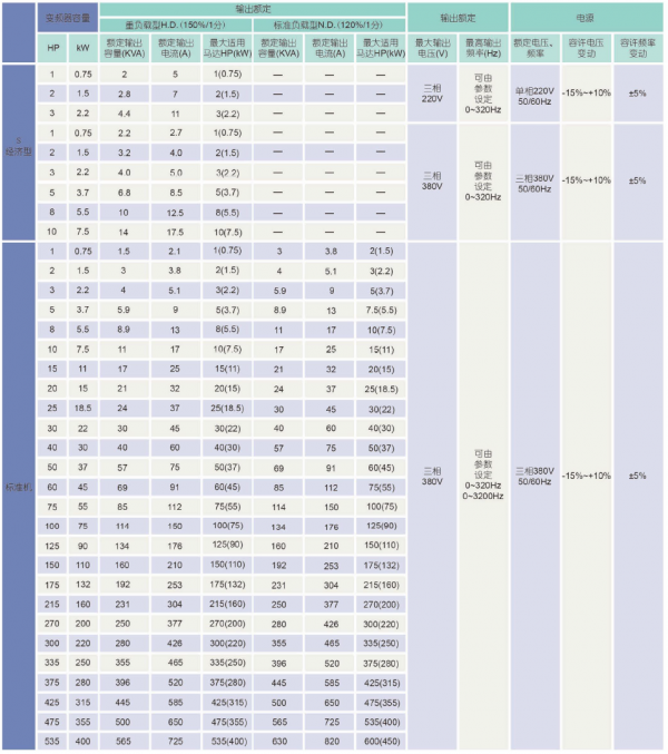C310變頻器規格參數