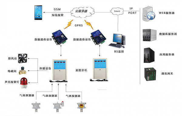 可燃有毒性氣體監控系統